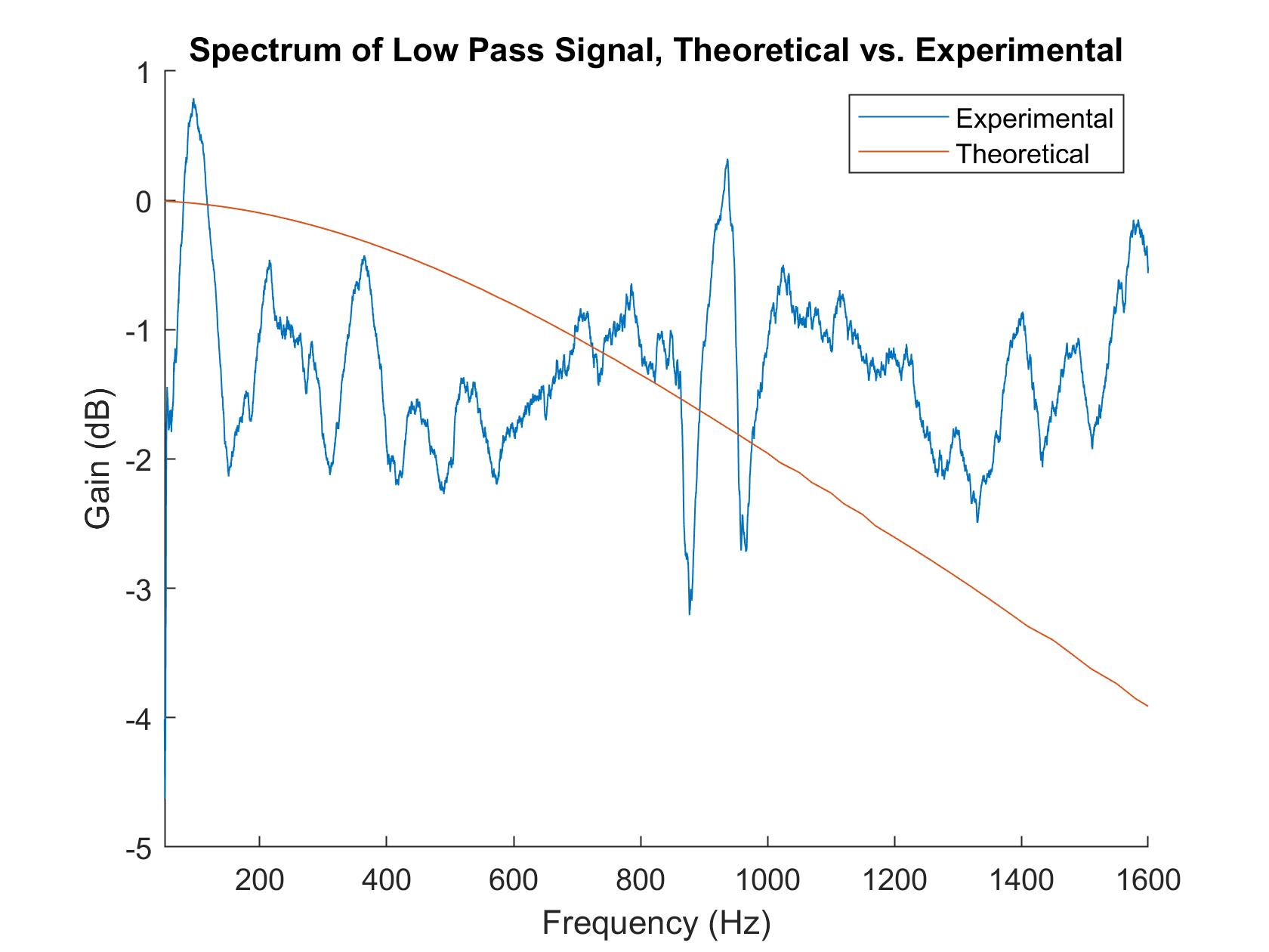 lab3 amplified lpf